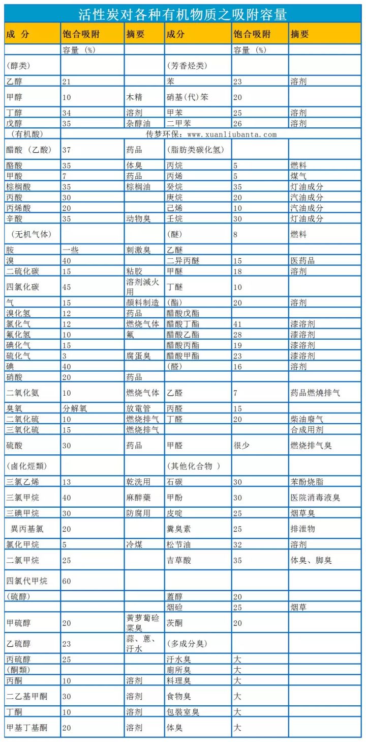 有機廢氣吸附解吸處理的主要步驟及活性炭吸附箱吸附效率到底如何。